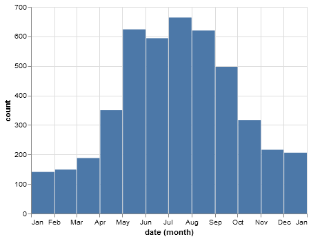 identifiers_by_month.png